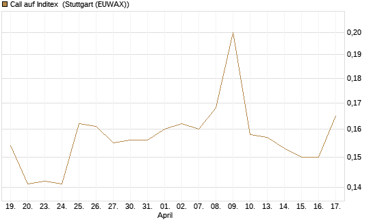 Call auf Inditex [Morgan Stanley & Co. Int. plc] Chart