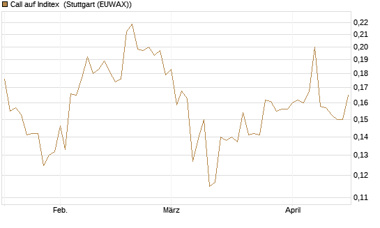 Call auf Inditex [Morgan Stanley & Co. Int. plc] Chart