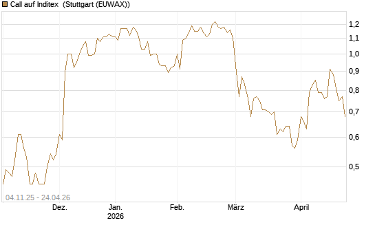 Call auf Inditex [Morgan Stanley & Co. Int. plc] Chart