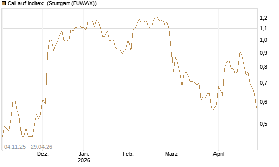 Call auf Inditex [Morgan Stanley & Co. Int. plc] Chart