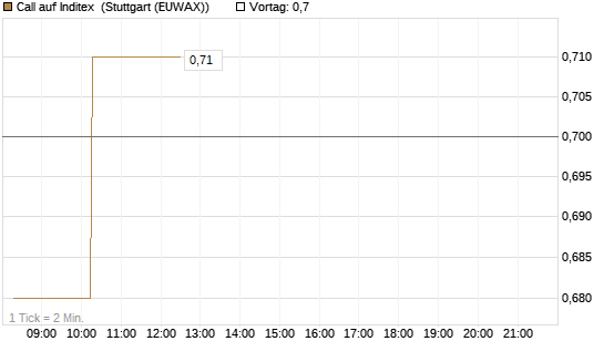 Call auf Inditex [Morgan Stanley & Co. Int. plc] Chart