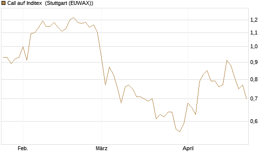 Call auf Inditex [Morgan Stanley & Co. Int. plc] Chart