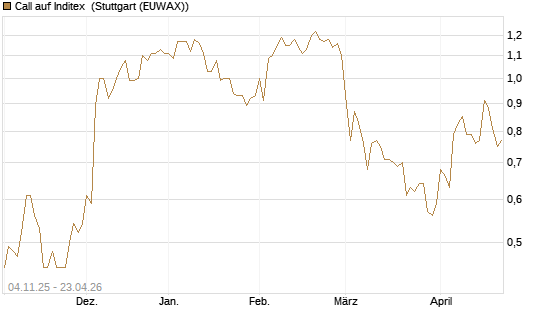 Call auf Inditex [Morgan Stanley & Co. Int. plc] Chart