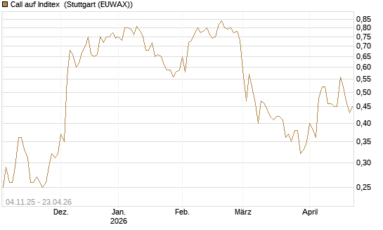 Call auf Inditex [Morgan Stanley & Co. Int. plc] Chart
