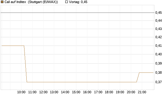 Call auf Inditex [Morgan Stanley & Co. Int. plc] Chart