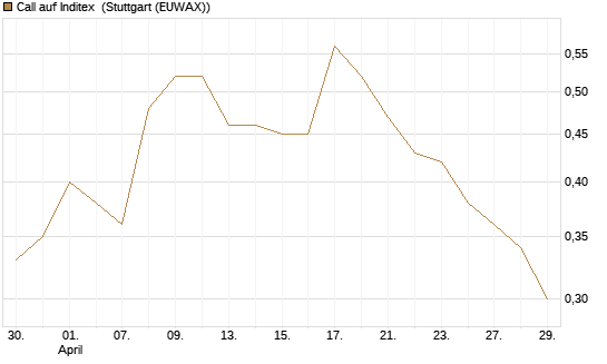 Call auf Inditex [Morgan Stanley & Co. Int. plc] Chart