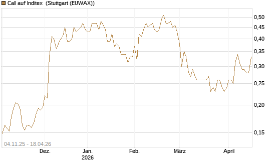 Call auf Inditex [Morgan Stanley & Co. Int. plc] Chart