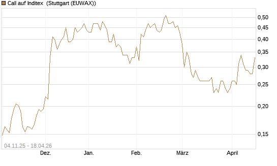 Call auf Inditex [Morgan Stanley & Co. Int. plc] Chart