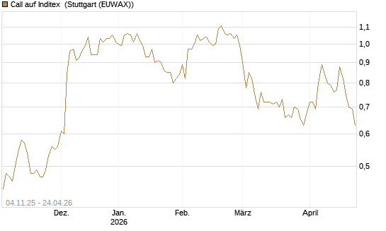 Call auf Inditex [Morgan Stanley & Co. Int. plc] Chart