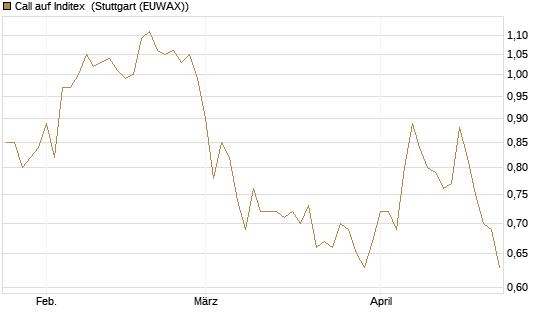 Call auf Inditex [Morgan Stanley & Co. Int. plc] Chart