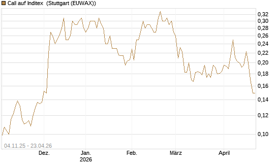 Call auf Inditex [Morgan Stanley & Co. Int. plc] Chart