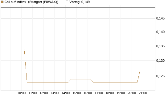 Call auf Inditex [Morgan Stanley & Co. Int. plc] Chart