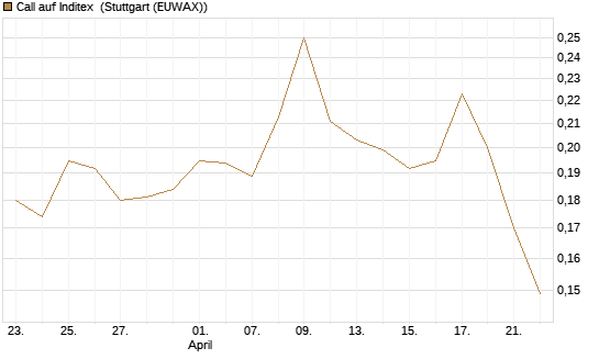 Call auf Inditex [Morgan Stanley & Co. Int. plc] Chart