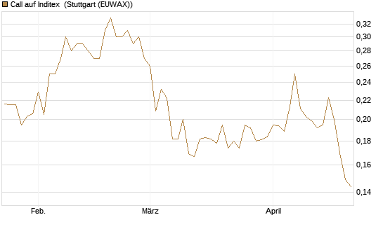 Call auf Inditex [Morgan Stanley & Co. Int. plc] Chart