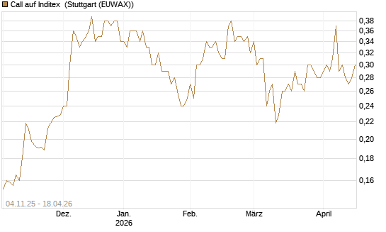 Call auf Inditex [Morgan Stanley & Co. Int. plc] Chart