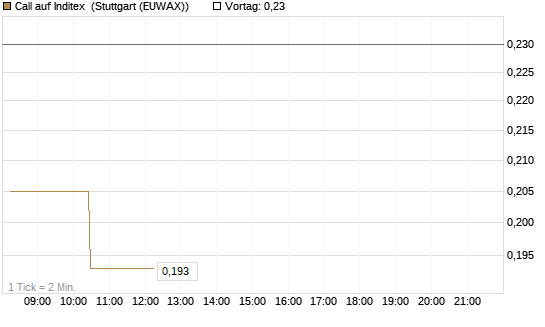 Call auf Inditex [Morgan Stanley & Co. Int. plc] Chart