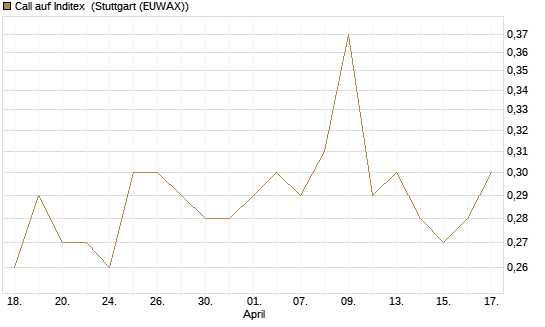 Call auf Inditex [Morgan Stanley & Co. Int. plc] Chart