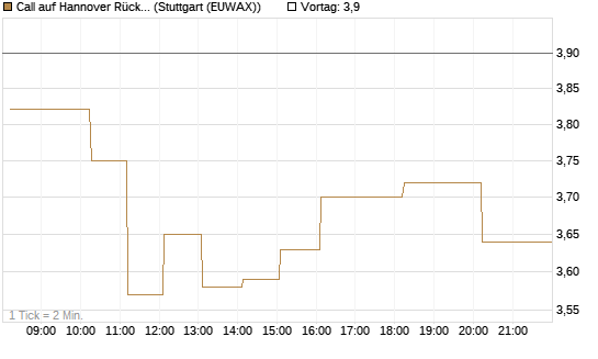 Call auf Hannover Rück [Morgan Stanley & Co. Int. plc] Chart