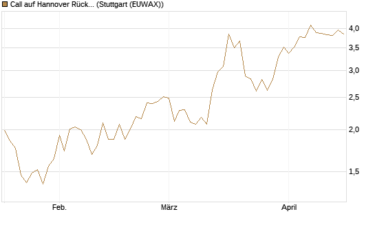 Call auf Hannover Rück [Morgan Stanley & Co. Int. plc] Chart