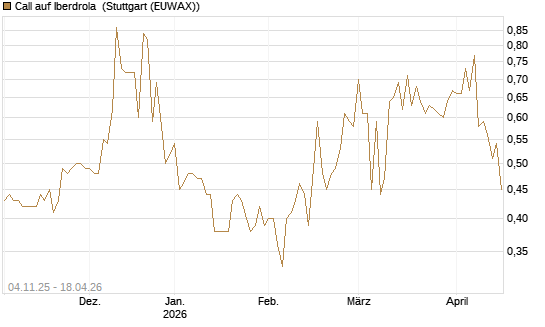 Call auf Iberdrola [Morgan Stanley & Co. Int. plc] Chart