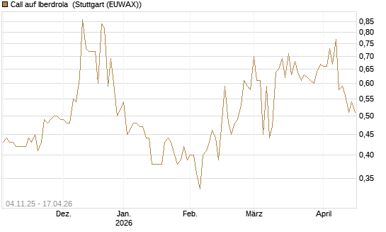 Call auf Iberdrola [Morgan Stanley & Co. Int. plc] Chart