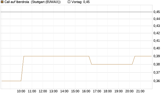 Call auf Iberdrola [Morgan Stanley & Co. Int. plc] Chart
