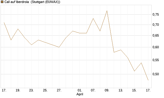 Call auf Iberdrola [Morgan Stanley & Co. Int. plc] Chart