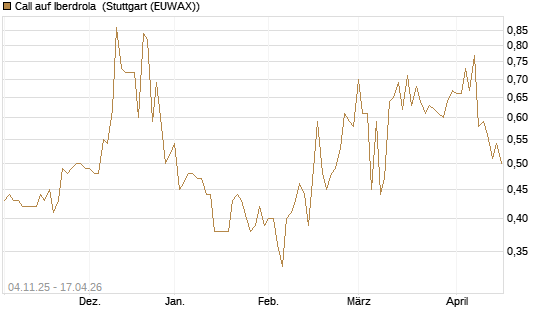 Call auf Iberdrola [Morgan Stanley & Co. Int. plc] Chart