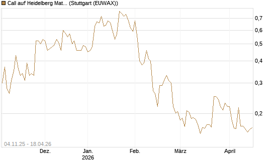 Call auf Heidelberg Materials [Morgan Stanley & Co. Int. plc] Chart