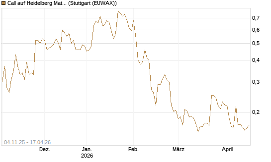 Call auf Heidelberg Materials [Morgan Stanley & Co. Int. plc] Chart