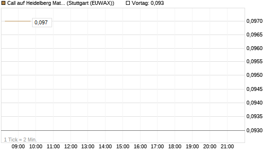 Call auf Heidelberg Materials [Morgan Stanley & Co. Int. plc] Chart