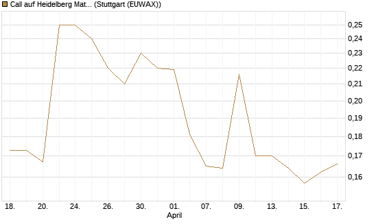 Call auf Heidelberg Materials [Morgan Stanley & Co. Int. plc] Chart
