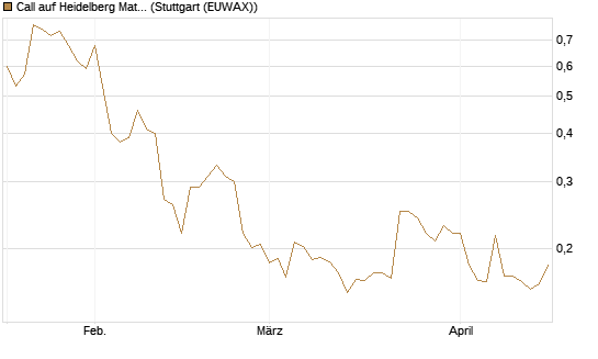 Call auf Heidelberg Materials [Morgan Stanley & Co. Int. plc] Chart