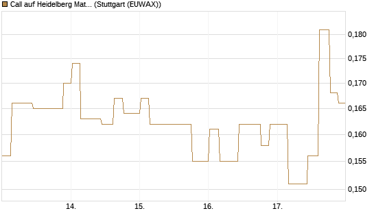 Call auf Heidelberg Materials [Morgan Stanley & Co. Int. plc] Chart