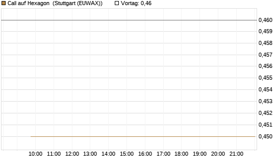 Call auf Hexagon [Morgan Stanley & Co. Int. plc] Chart