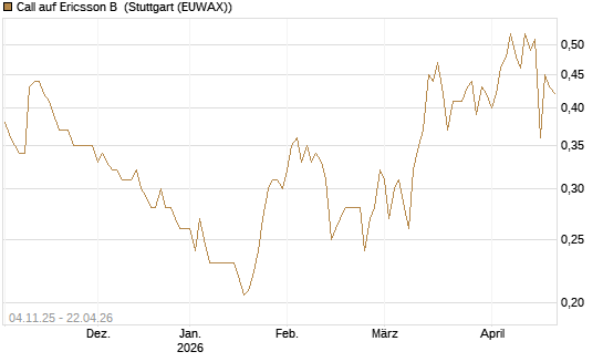 Call auf Ericsson B [Morgan Stanley & Co. Int. plc] Chart