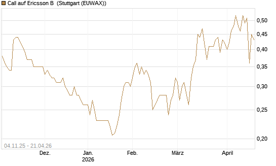 Call auf Ericsson B [Morgan Stanley & Co. Int. plc] Chart