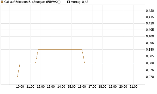 Call auf Ericsson B [Morgan Stanley & Co. Int. plc] Chart