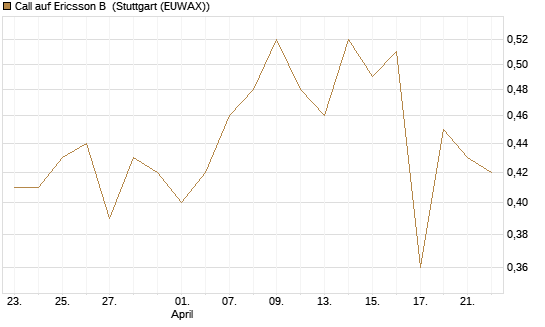 Call auf Ericsson B [Morgan Stanley & Co. Int. plc] Chart