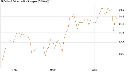 Call auf Ericsson B [Morgan Stanley & Co. Int. plc] Chart