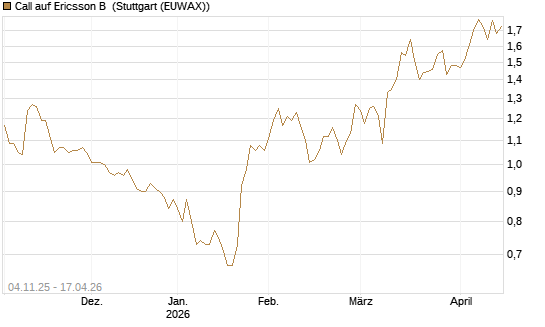 Call auf Ericsson B [Morgan Stanley & Co. Int. plc] Chart