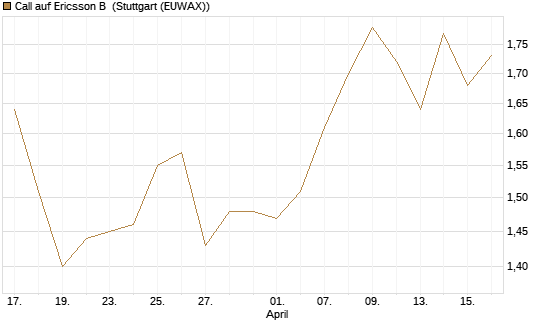 Call auf Ericsson B [Morgan Stanley & Co. Int. plc] Chart