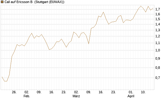 Call auf Ericsson B [Morgan Stanley & Co. Int. plc] Chart