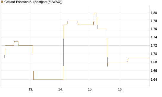 Call auf Ericsson B [Morgan Stanley & Co. Int. plc] Chart