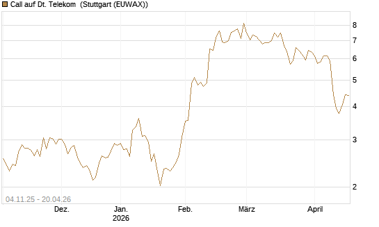 Call auf Dt. Telekom [Morgan Stanley & Co. Int. plc] Chart