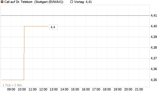 Call auf Dt. Telekom [Morgan Stanley & Co. Int. plc] Chart