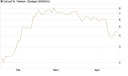 Call auf Dt. Telekom [Morgan Stanley & Co. Int. plc] Chart