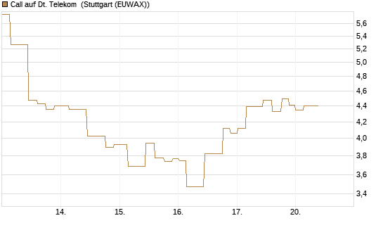 Call auf Dt. Telekom [Morgan Stanley & Co. Int. plc] Chart
