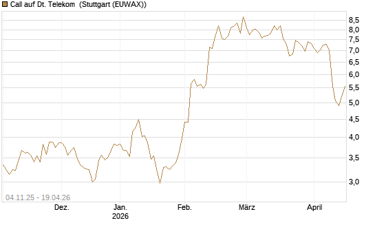 Call auf Dt. Telekom [Morgan Stanley & Co. Int. plc] Chart
