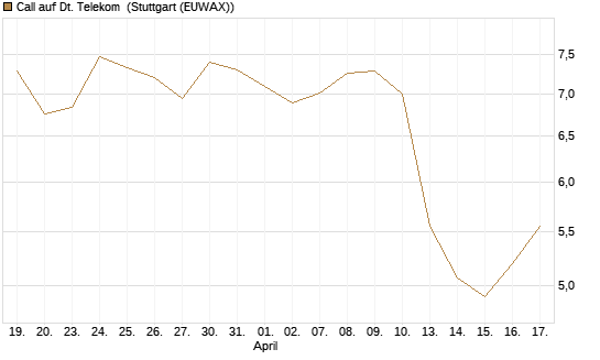 Call auf Dt. Telekom [Morgan Stanley & Co. Int. plc] Chart